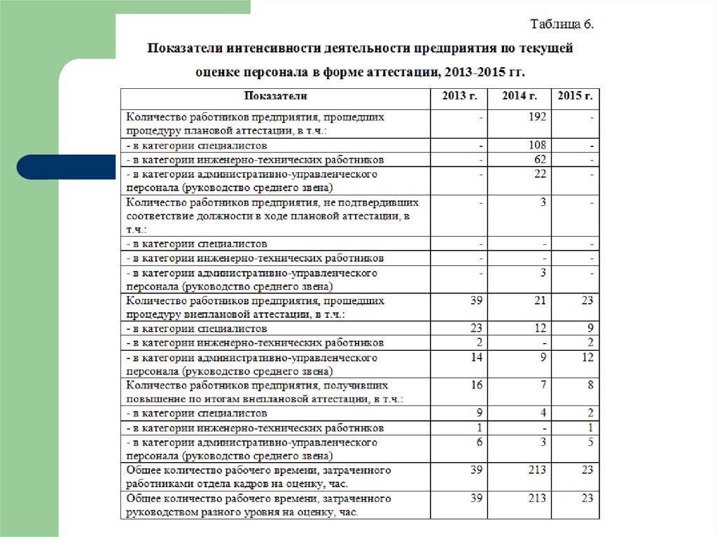 Специалист по охране труда численность работников. Категории специалистов. Оценка и состояние кадров. Формы текущей оценки персонала. ИТР среднего звена это.