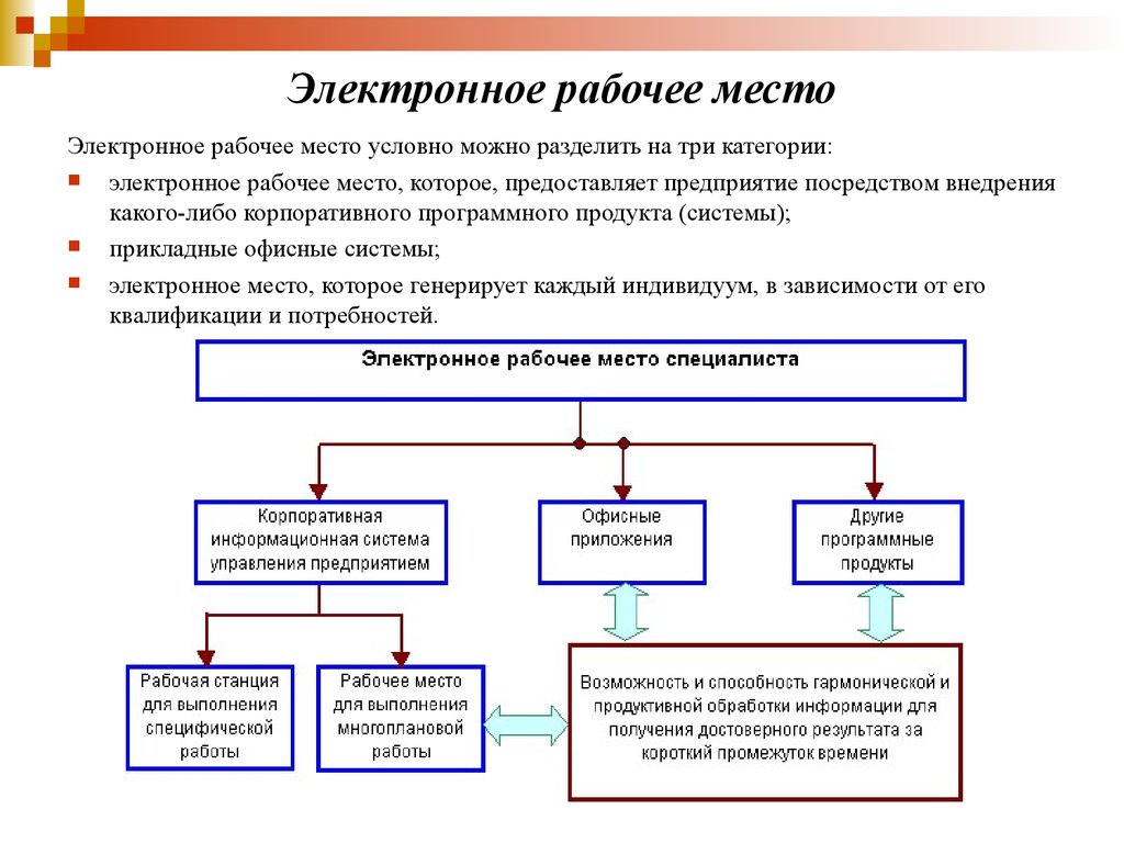 Электронное место. Категории рабочих мест. Рабочие места делятся на. Рабочие места ДЛЕЯТ на. Программное обеспечение можно условно разделить на три категории.