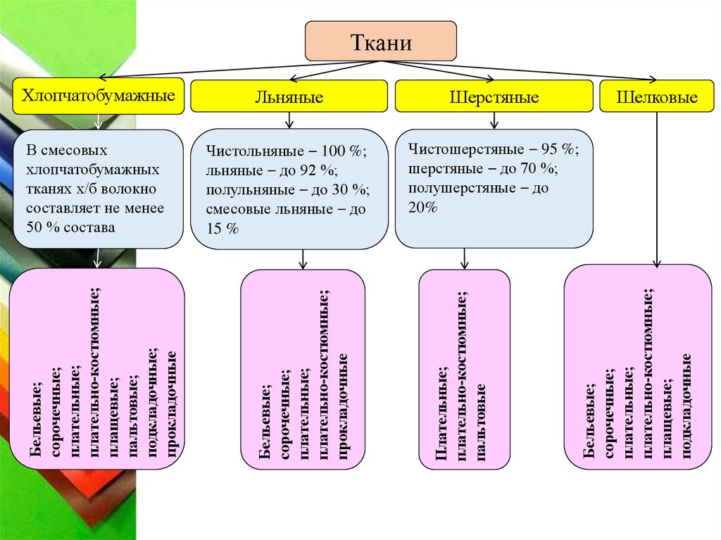 Анализ тканей. Классификация и ассортимент тканей. Классификация ассортимента тканей таблица. Классификация льняных тканей. Классификация и ассортимент хлопчатобумажных тканей.