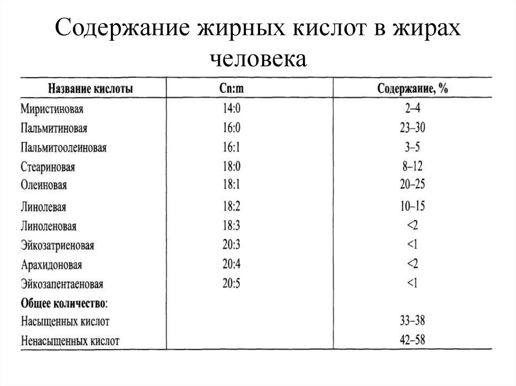 Почему содержание жирных кислот. Основные жирные кислоты человека. Основные по количеству жирные кислоты в организме человека. Содержание насыщенных жирных кислот. Жирные кислоты в жире человека.