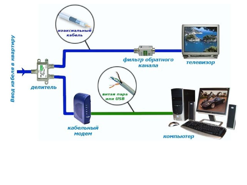 Соедини подключись. Схема подключения кабельного телевидения к телевизору через. Технология DOCSIS схема подключения. Схема подключения кабельного телевидения на 3 телевизора. Схема подключения кабельного телевидения к телевизору.