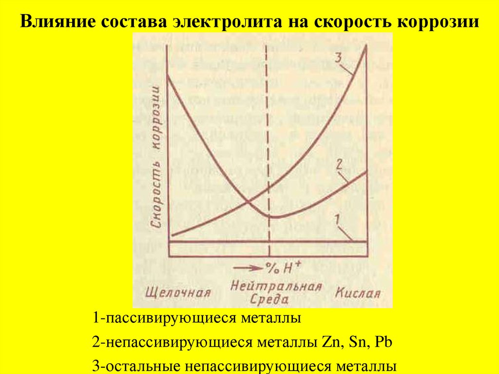 Скорость воздействия. Влияние температуры на скорость коррозии. Влияние состава электролита на скорость коррозии. Как влияет скорость движения электролита на скорость коррозии?. Влияние температуры на коррозию металла.