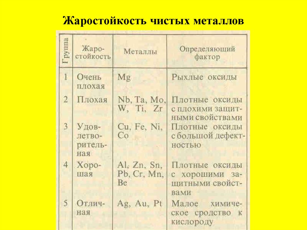 Жаростойкость. Жаростойкость чистых металлов. Жаростойкость и жаропрочность металлов. Таблица жаростойкости металлов. Жаростойкость металлов и сплавов таблица.