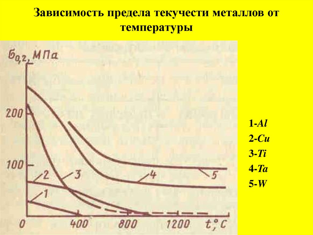 Стали в зависимости от. Зависимость предела текучести от температуры. Зависимость предела текучести стали от температуры. Зависимость прочности от температуры. Зависимость прочности металлов от температуры.