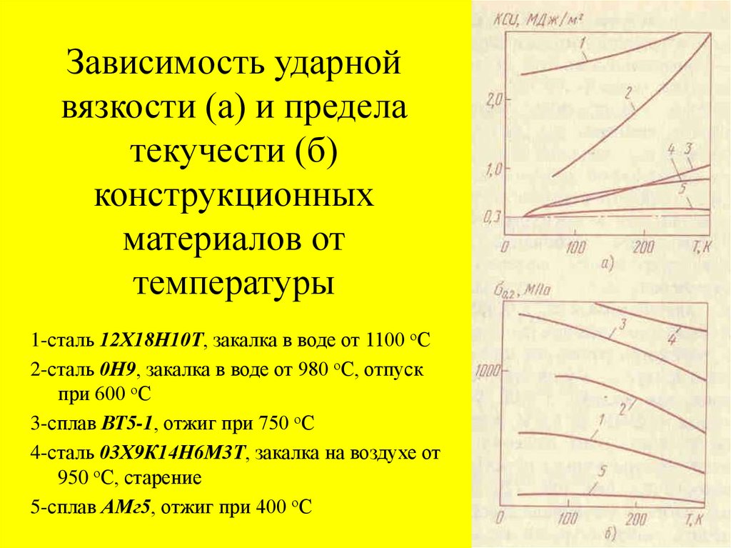 Зависимость предела текучести стали. Зависимость ударной вязкости от текучести. Зависимость вязкости от температуры. Пределы текучести конструкционных сталей. Зависимость предела текучести стали от температуры.