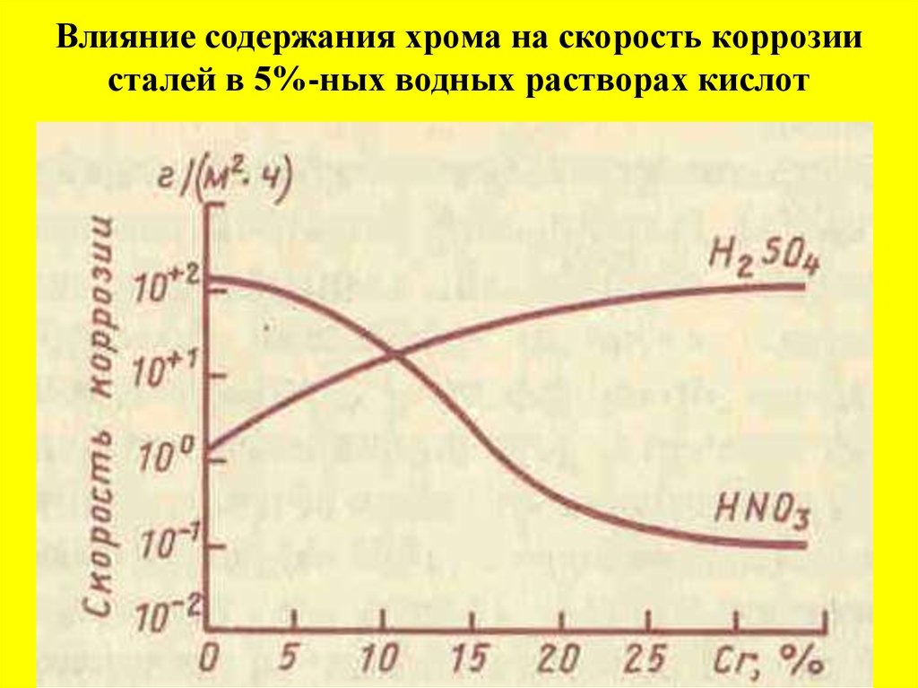 Влияние содержания. Влияние углерода на кислотную коррозию стали. Коррозия в растворах кислот. Влияние температуры на коррозию металла. Влияние концентрации соли на скорость коррозии.