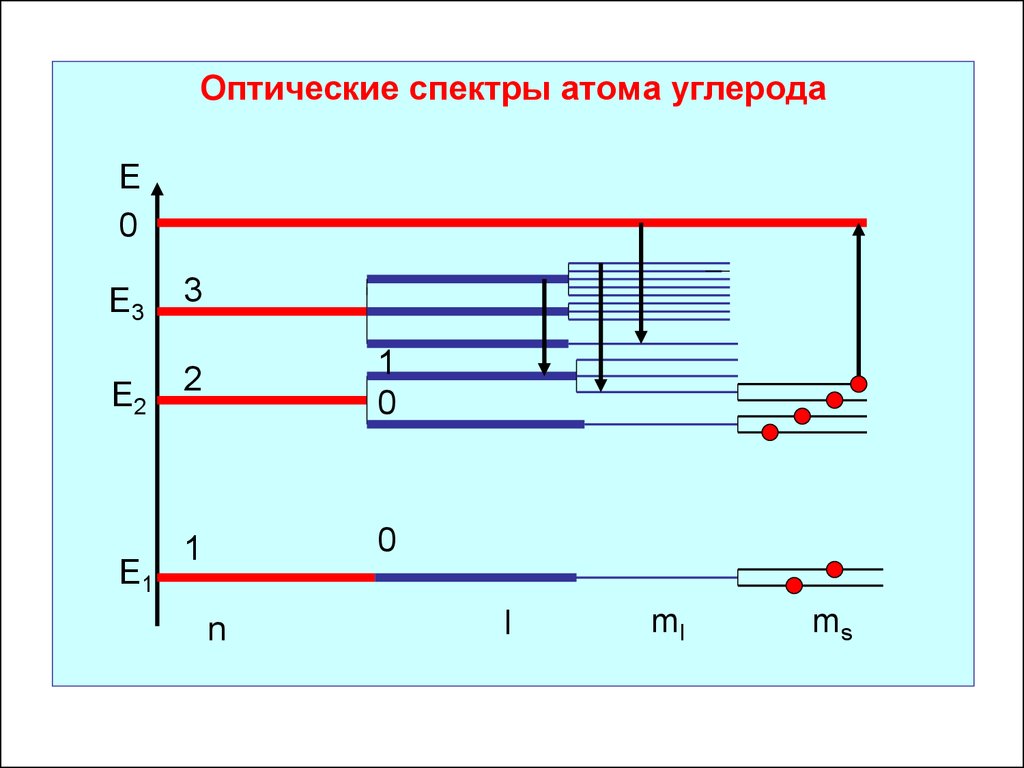 Энергетическая диаграмма многоэлектронного атома