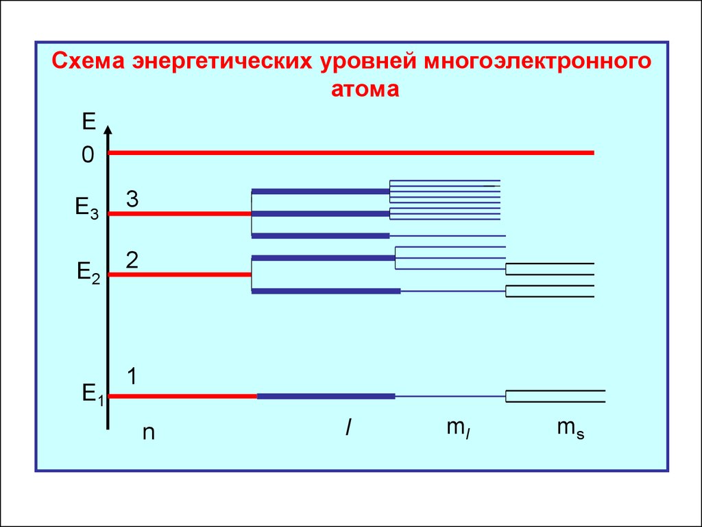 Энергетическая диаграмма многоэлектронного атома