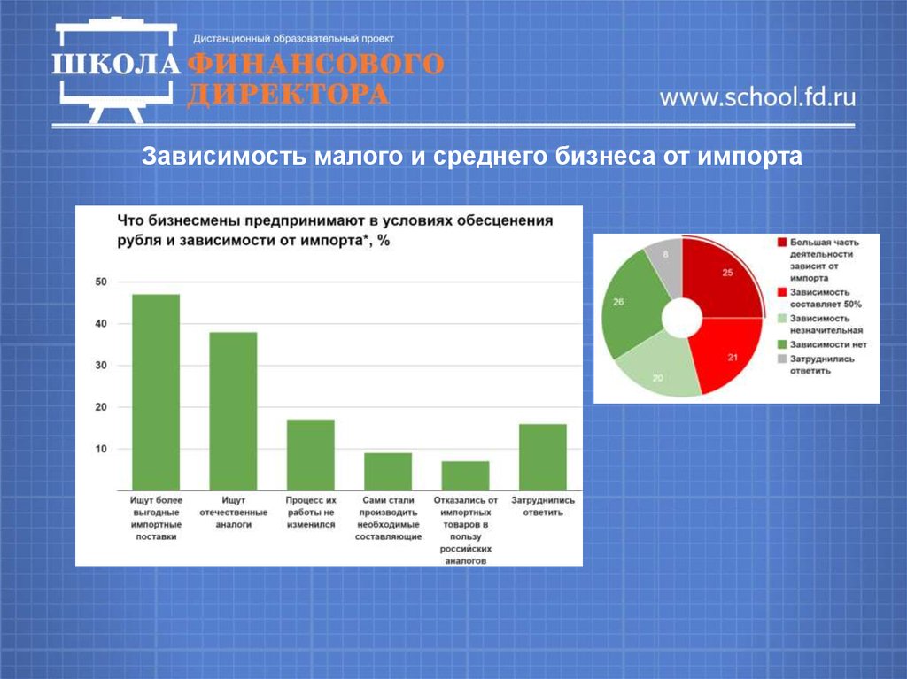 Зависим от импорта. Зависимость от импорта. Импортирование зависимостей. От чего зависит малый и средний бизнес. Импортная зависимость.