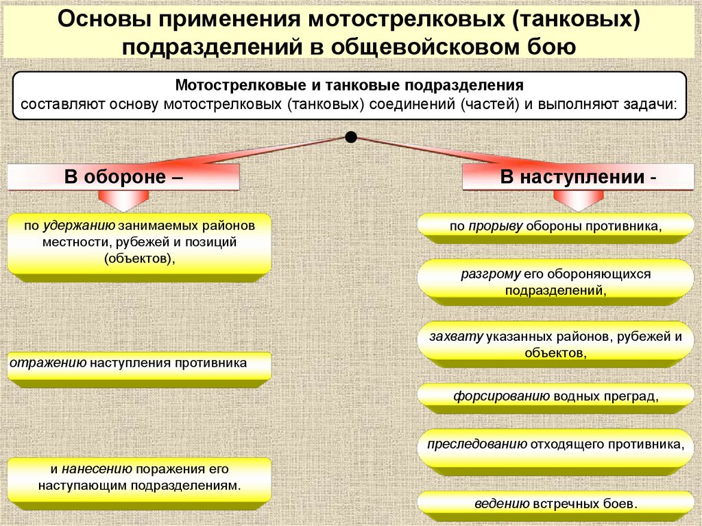 Условия ведения боя. Основы современного общевойскового боя. Основные способы ведения боя.. Способы ведения общевойскового боя и их характеристика.