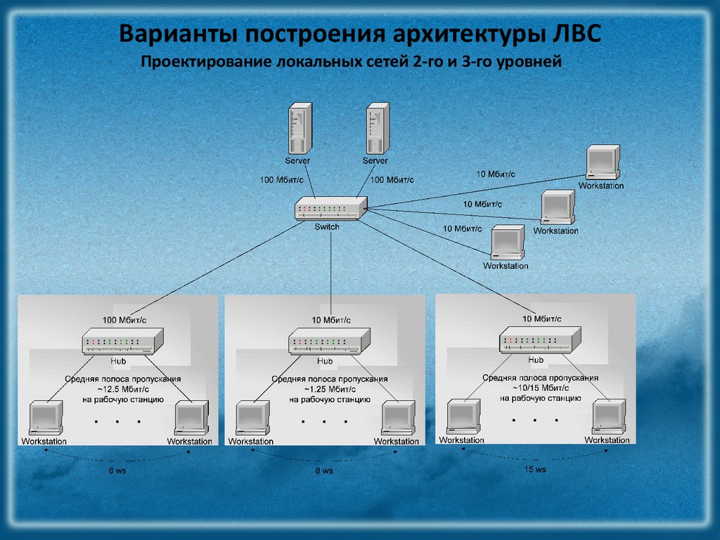 Сеть особенность. Принцип построения локальной сети. Проектирование архитектуры локальной сети. Принципы проектирования локальных сетей. Таблица структуры локальной сети.