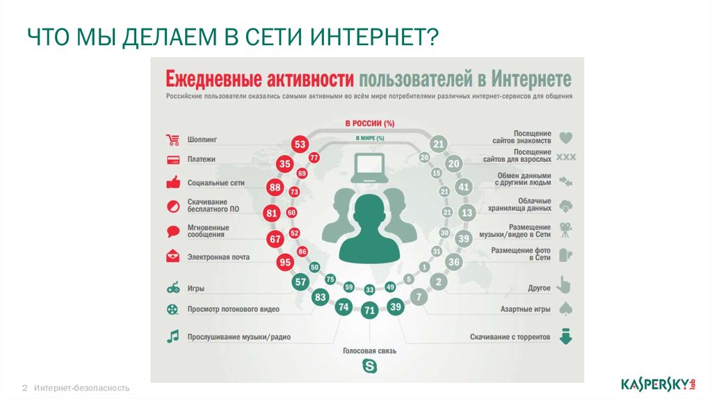 Активность пользователя. Статистика безопасности в интернете. Безопасность детей в интернете инфографика. Безопасный интернет статистика. Ежедневные активности пользователей в интернете.