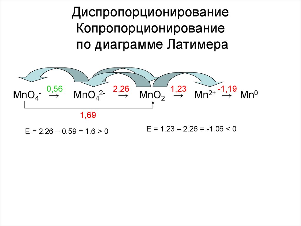 Диаграмма латимера диспропорционирование