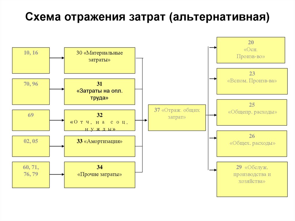 Отражена себестоимость. Затраты схема. Издержки расходы затраты схема. Схему « затрат на перевозку». Прочие затраты схема.