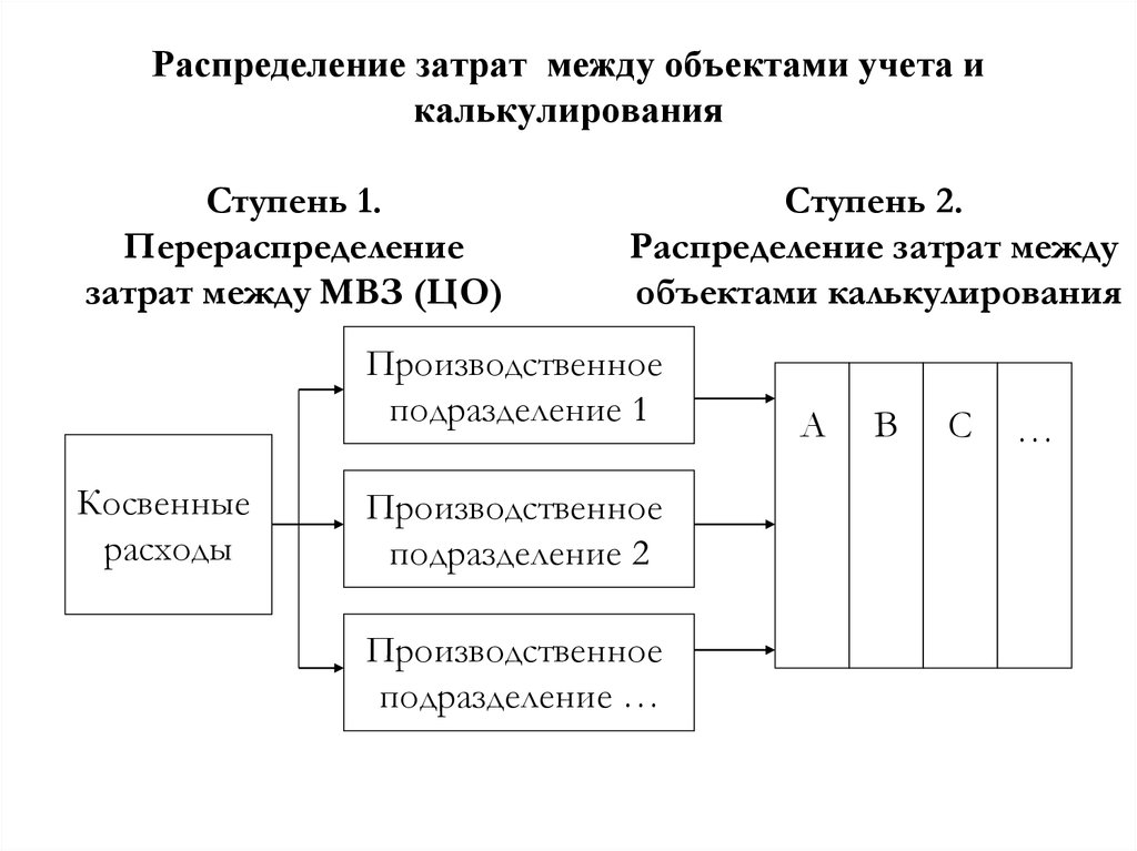 Распределение затрат