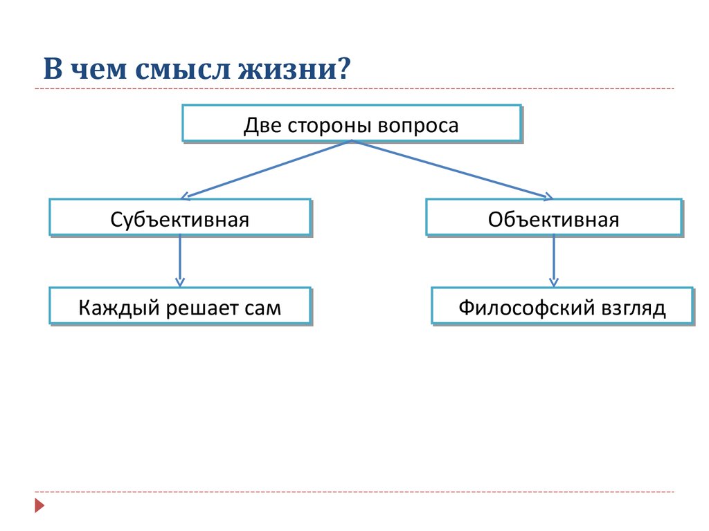 В чем на твой взгляд заключается смысл жизни нарисуй это на схеме