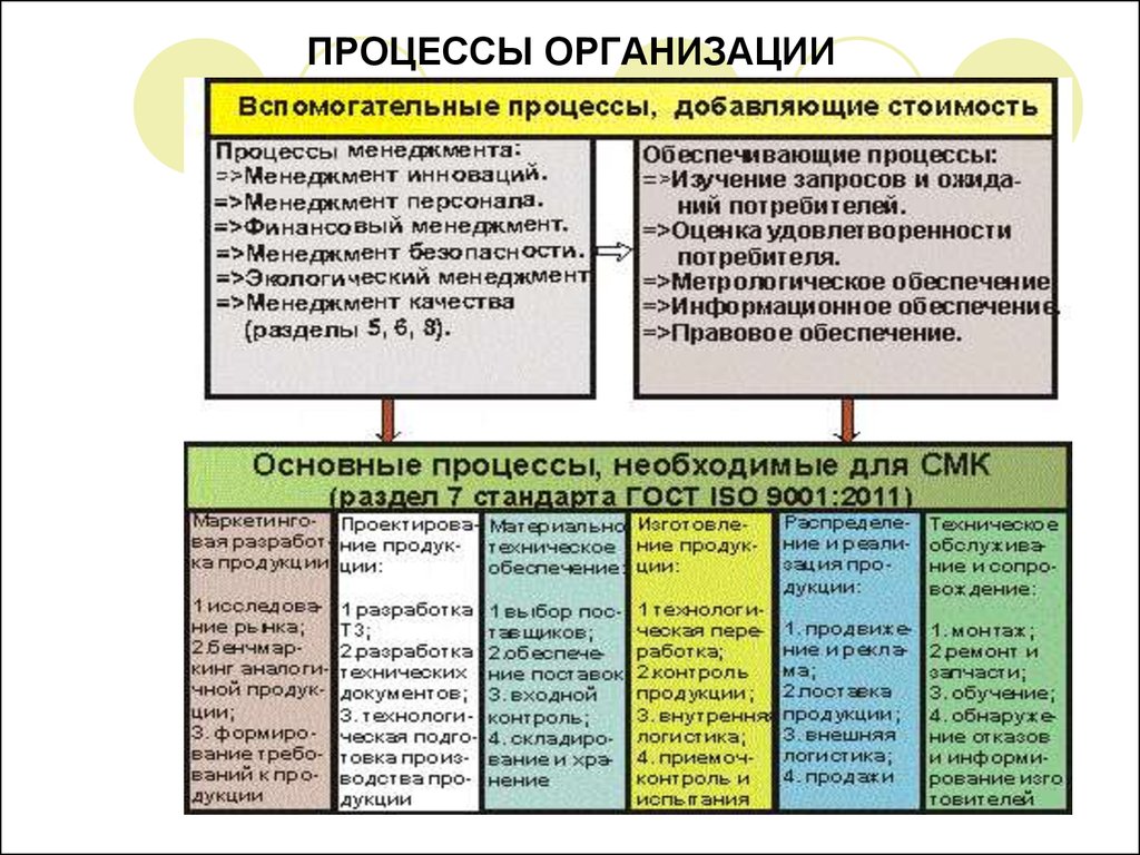 Необходимые процессы. Организация процесса. Виды процессов в организации. Основные процессы предприятия. Вспомогательные процессы организации.