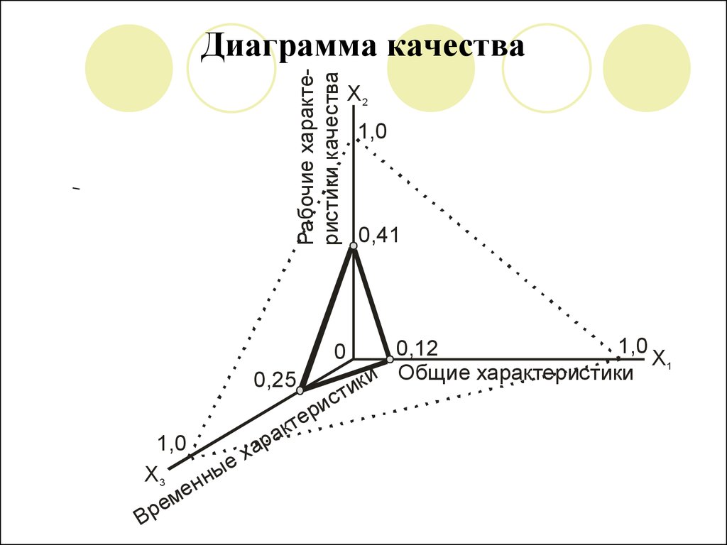 Диаграммы качества. Диаграмма качества. График качества. Качество скорость цена диаграмма. Диаграмма дешевле.