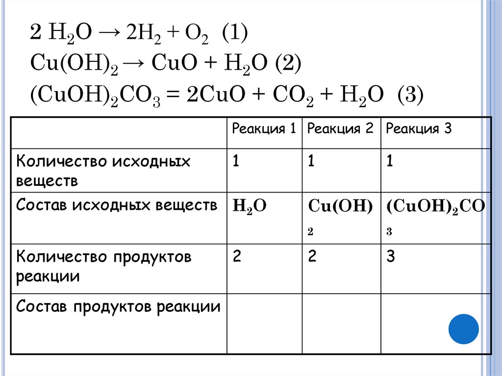 Cuo h2so4 продукты реакции. Cuo h2o реакция. Cuo разложение. Реакция разложения cu Oh 2. Cuo взаимодействие.