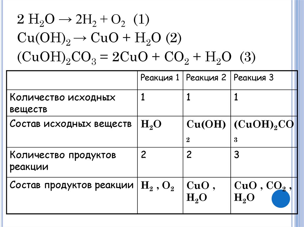 Результат реакции cu hcl. 2н2о2 = 2н2о + о2. Cuo o2 реакция. Cuo h2o реакция. Реакция разложения cu Oh 2.