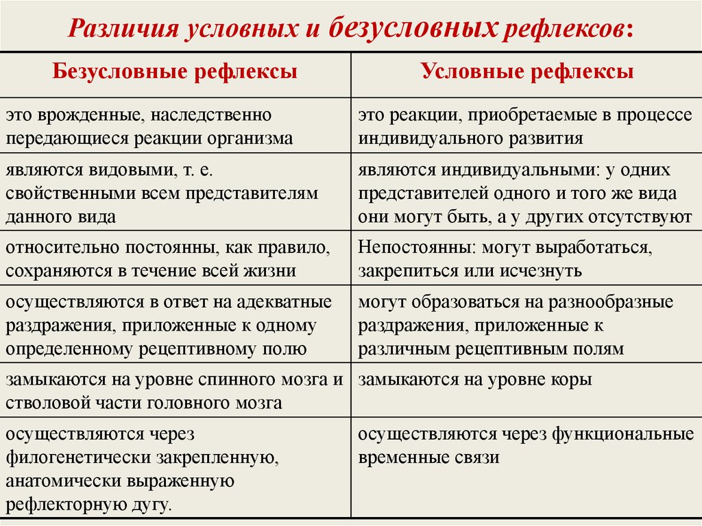 Особенности условных. Отличия условных и безусловных рефлексов таблица. Характеристика условных и безусловных рефлексов с примерами. Отличие условных рефлексов от безусловных таблица. Безусловные рефлексы в отличие от условных рефлексов.