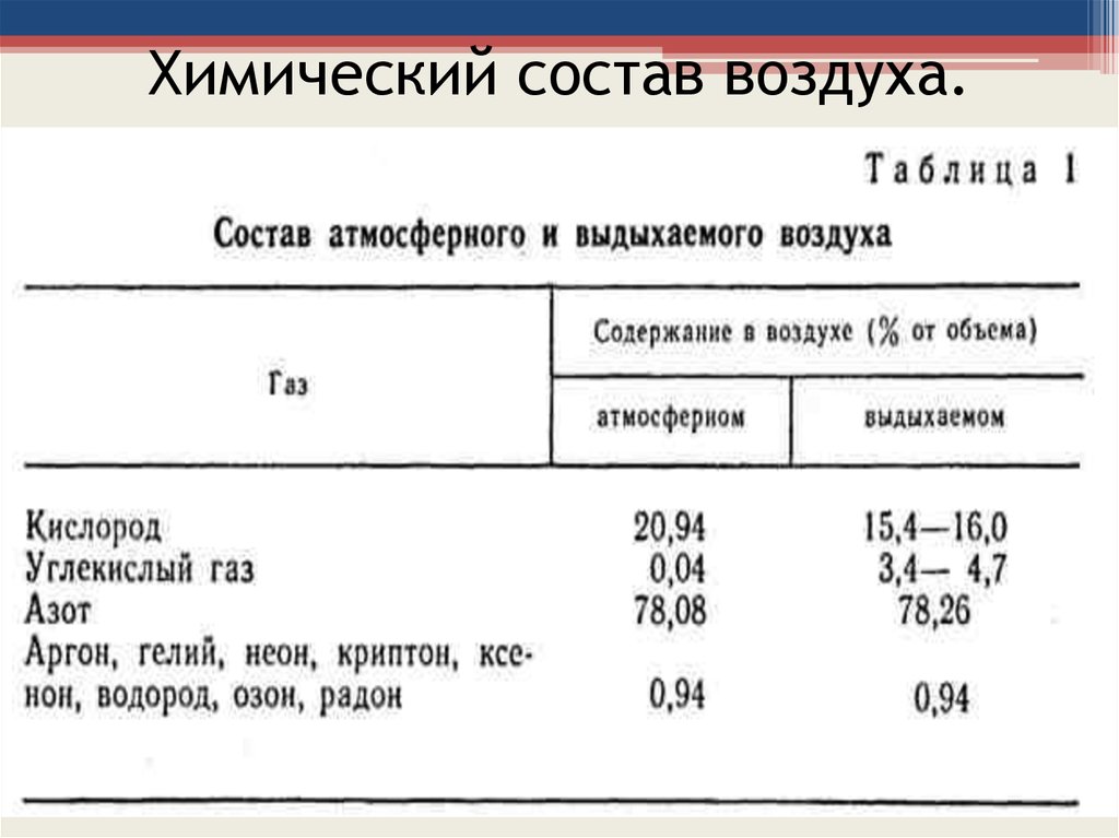 Химический состав атмосферы презентация