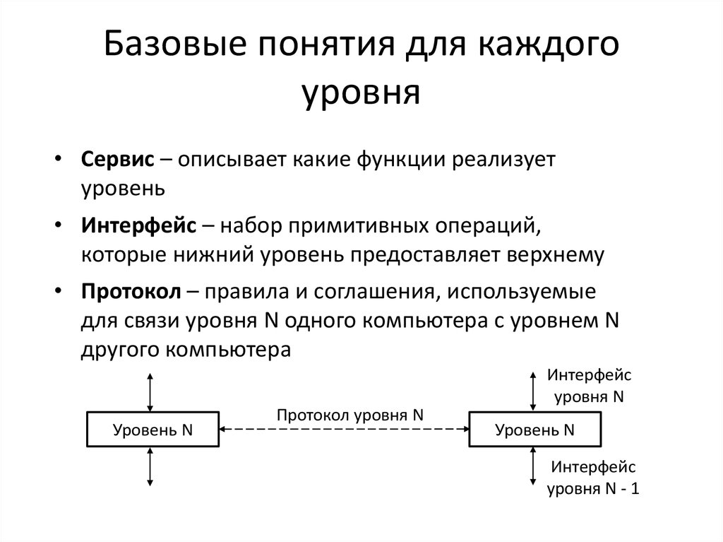 Базовые понятия. Какие функции выполняют протоколы верхнего уровня?. Что такое интерфейсы в компьютерных сетях. Схема образования примитивного набора вызовов.