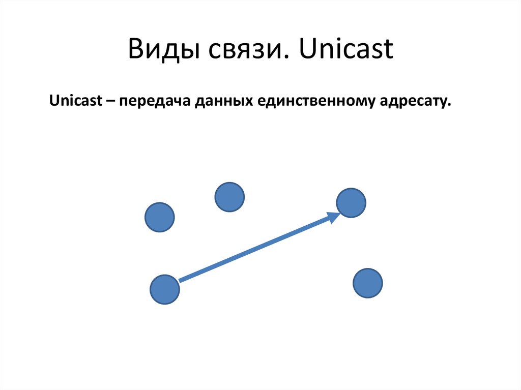 Виды связи. Unicast