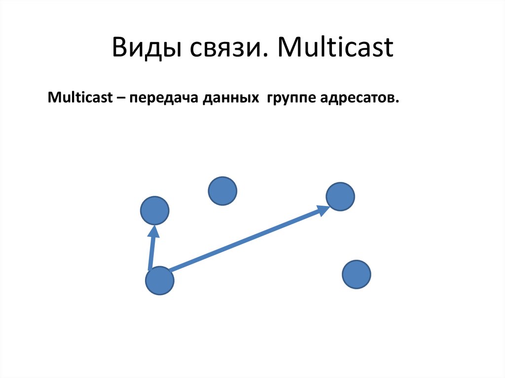 Виды связи. Multicast