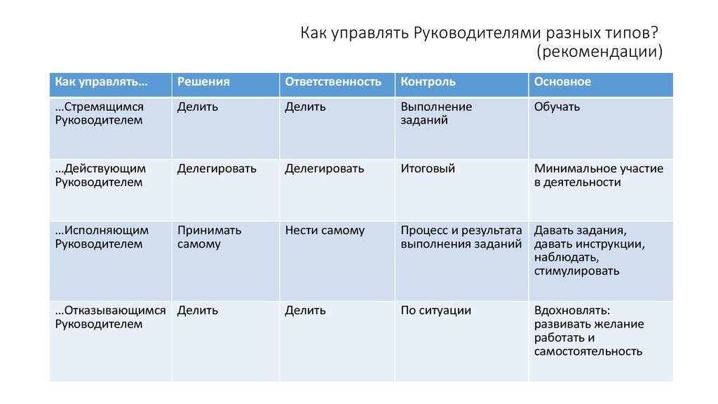 Типы рекомендации. Как управлять начальником. Начальник делится на 4 типа. Как управлять динамикой группы на разных возрастах. Разновидность указаний на проблему.