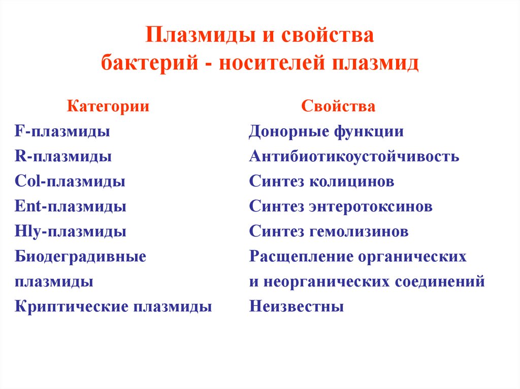 Свойства микроорганизмов. Функции плазмид микробиология. Плазмида у бактерий функция. Функции плазмиды бактерий микробиология. Классификация плазмид и строение.