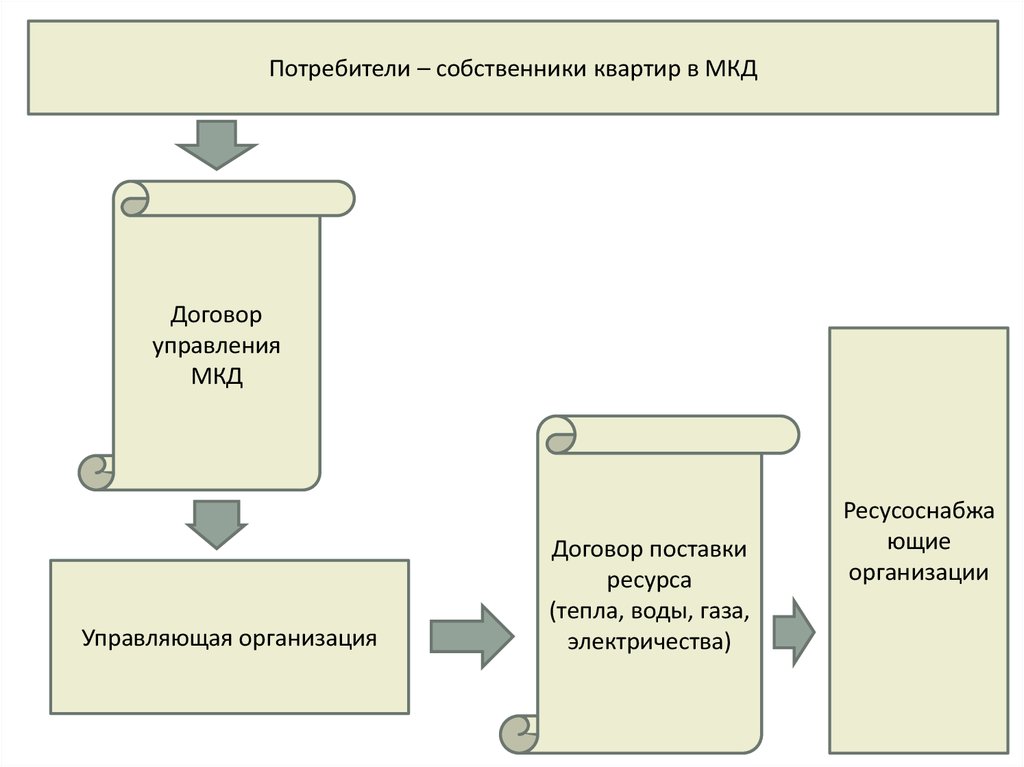 Договор управления жилым домом