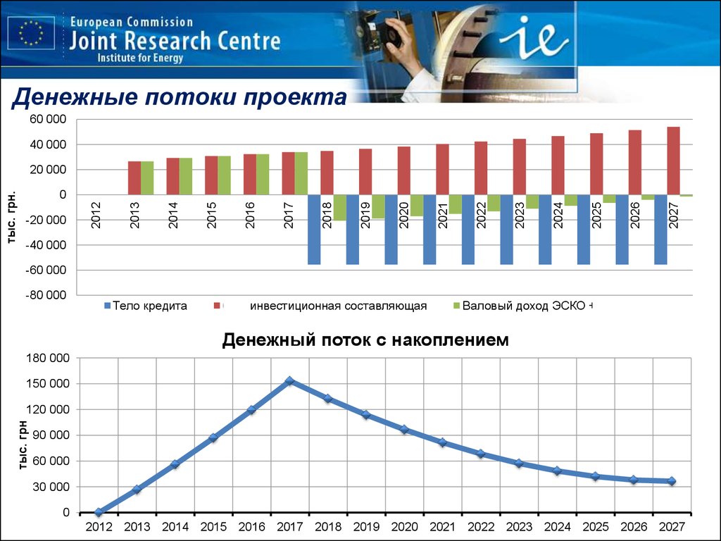 График финансирования проекта