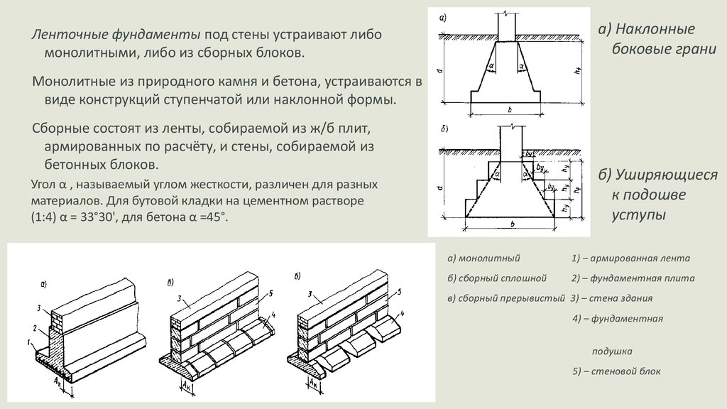 Сп основания. Ленточный фундамент схема устройства. Ленточный прерывистый фундамент чертеж. Виды ленточного фундамента схема. Устройство прерывистых ленточных фундаментов позволяет.