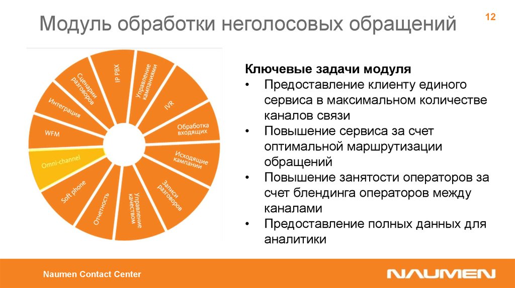 Контакт центр презентация