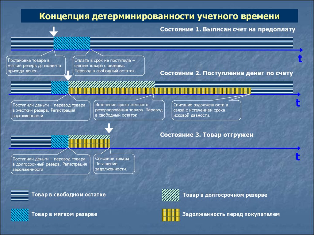 В течение какого времени поступает