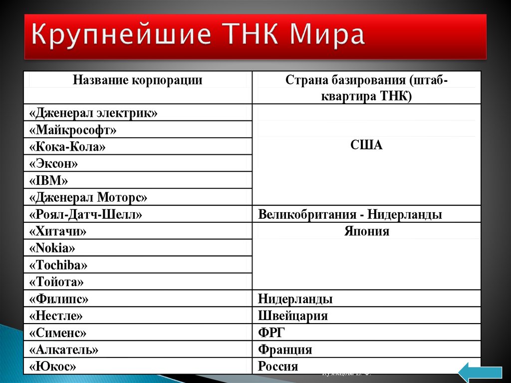 Какие транснациональные корпорации