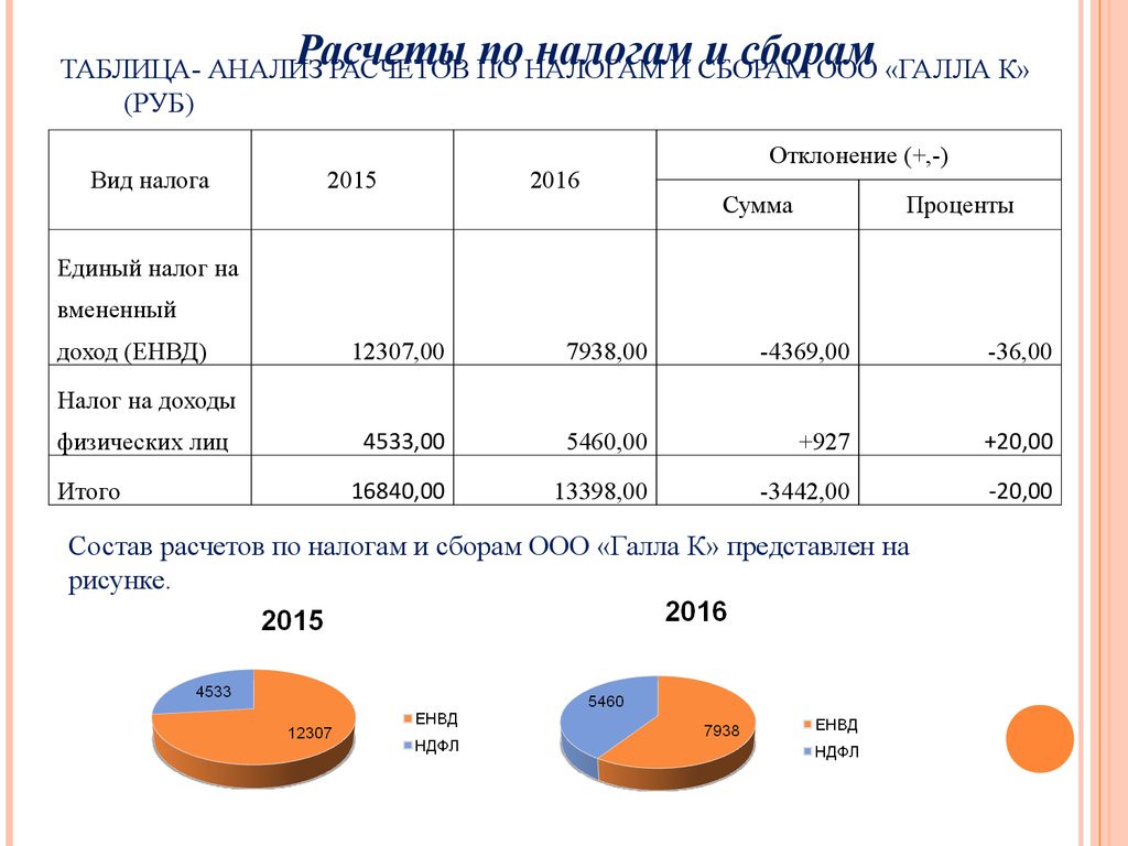 Анализ налогов