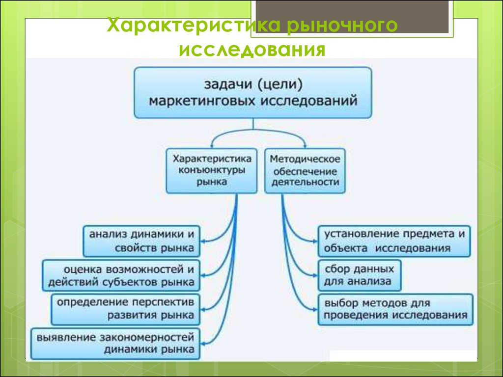 Цели и задачи маркетинговых исследований схема