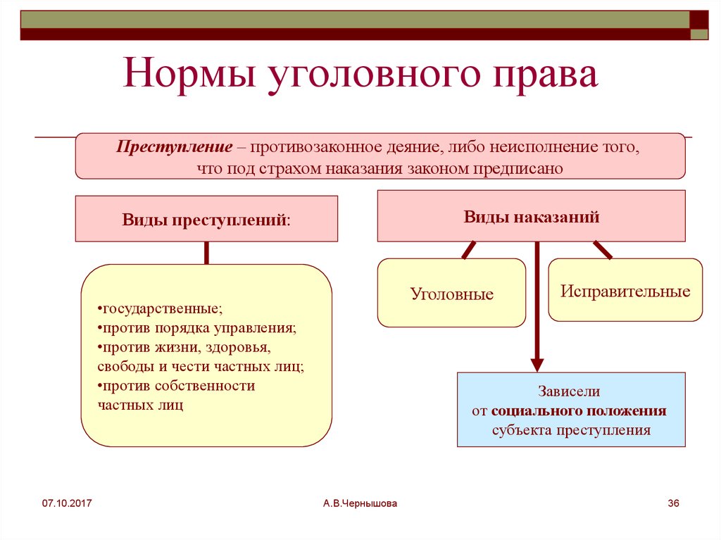 Нарушениям правил считаются. Нормы уголовноготправа.