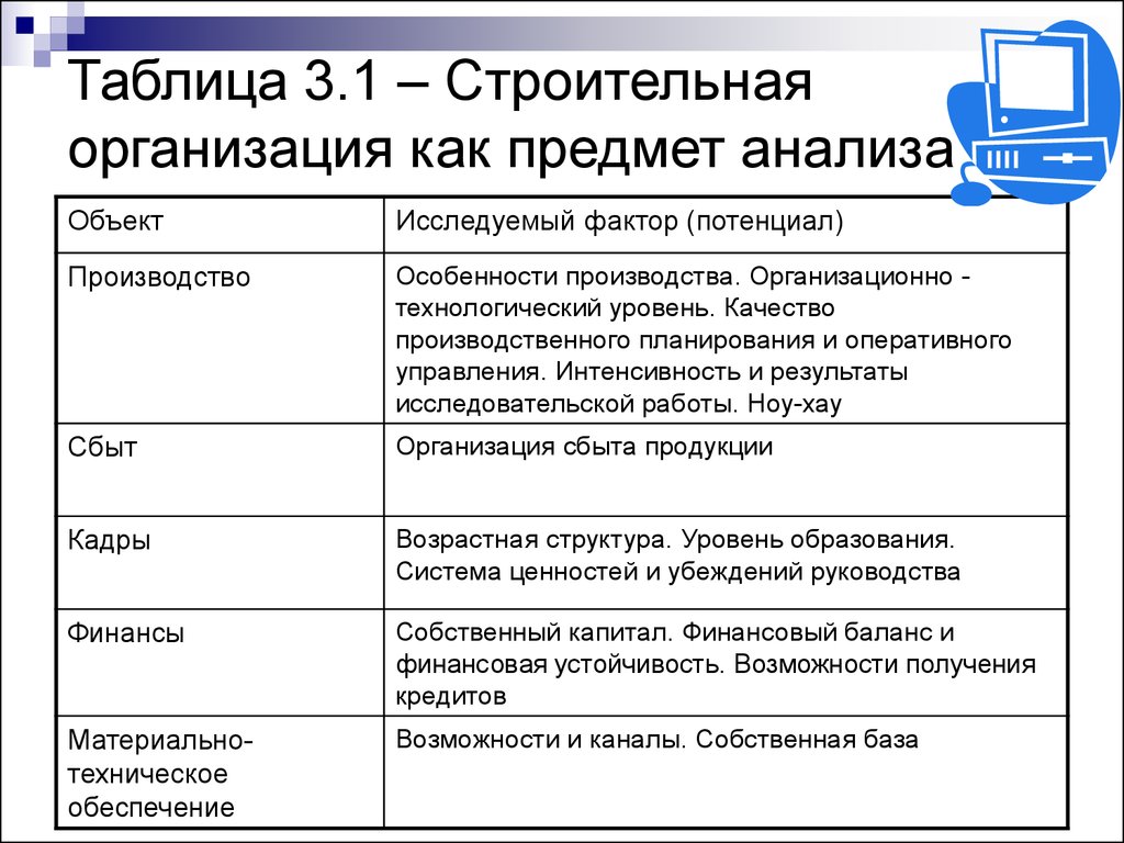 Таблица 3.1 – Строительная организация как предмет анализа