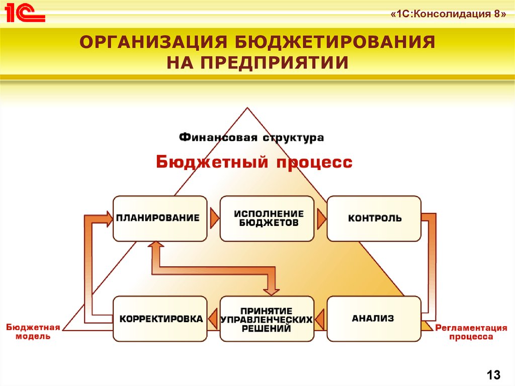 Разработка бюджета. Схема процесса бюджетирования. Процесс формирования бюджета организации. Схема бюджетирования деятельности организации [предприятия]. Общая схема системы бюджетирования организации.