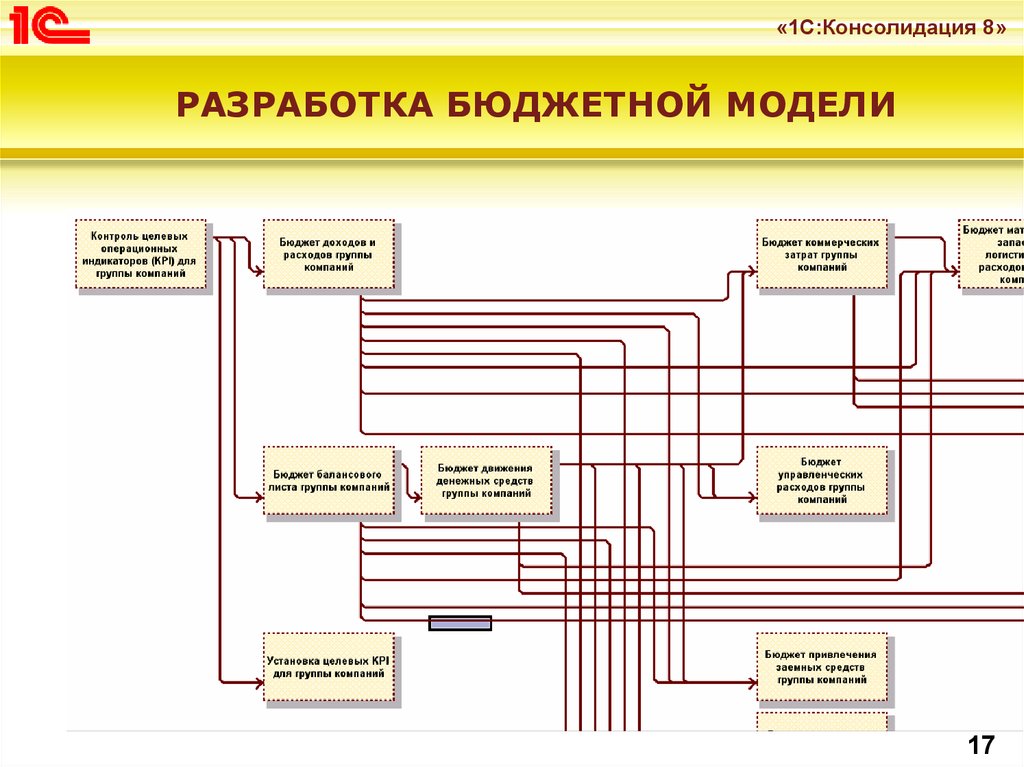 Бюджетная модель. Бюджетная модель предприятия. Классическая бюджетная модель. Модели бюджетирования на предприятии. Бюджетная модель производственного предприятия.