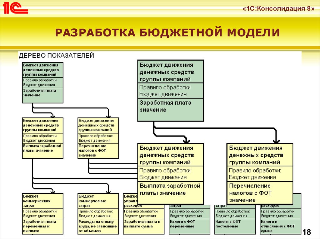 Основные группы бюджетов