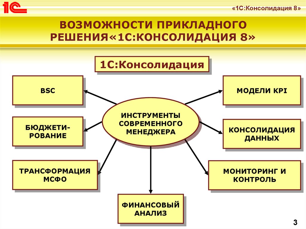 Прикладные решения. 1с консолидация. 1с консолидация 8. Консолид-1. 1с консолидация описание.