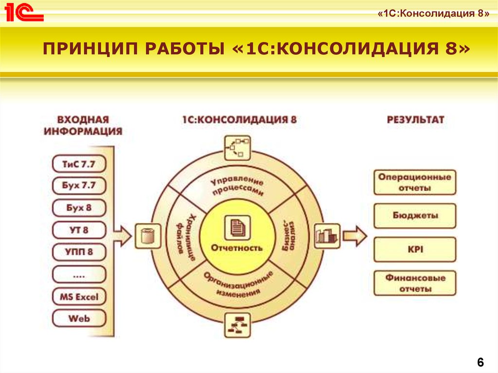 Реализация прикладного решения. 1с консолидация. 1с: консолидация 8. Возможности 1с. Принцип работы 1с.