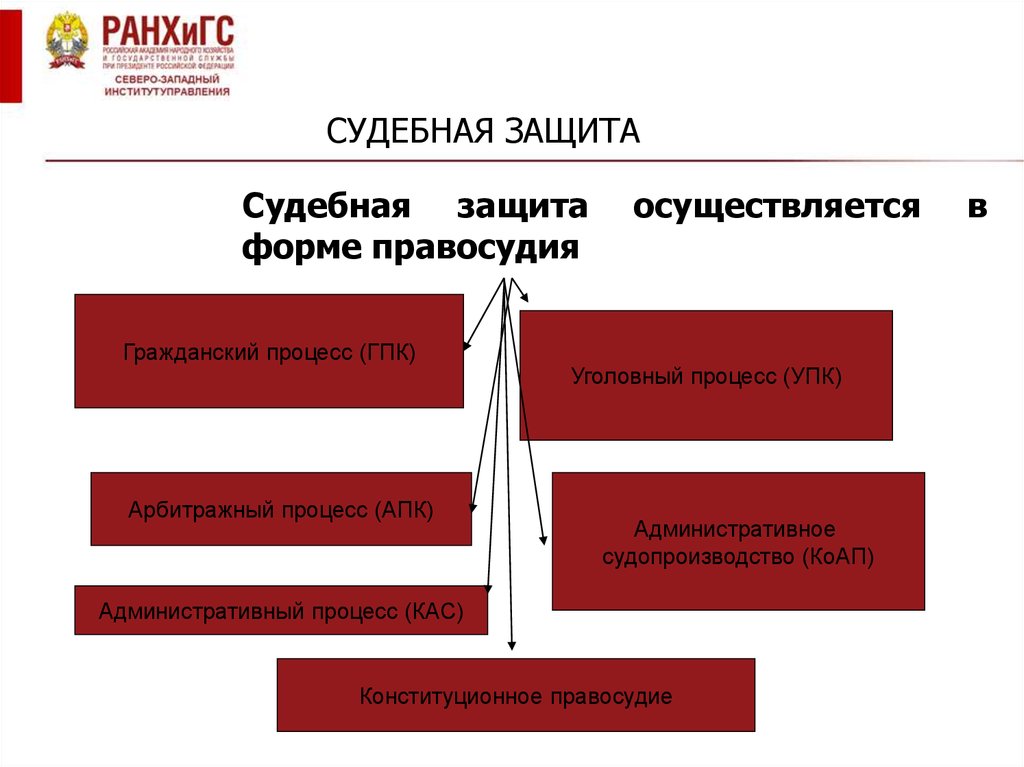 Выбор суда и вида судопроизводства (проблемы подведомственности и .