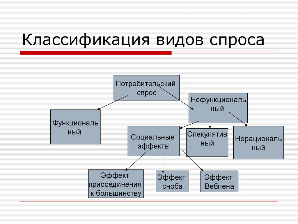 Виды спроса на продукцию. Классификация видов спроса. Классификация типов спроса. Классификация покупательского спроса. Виды спроса схема.