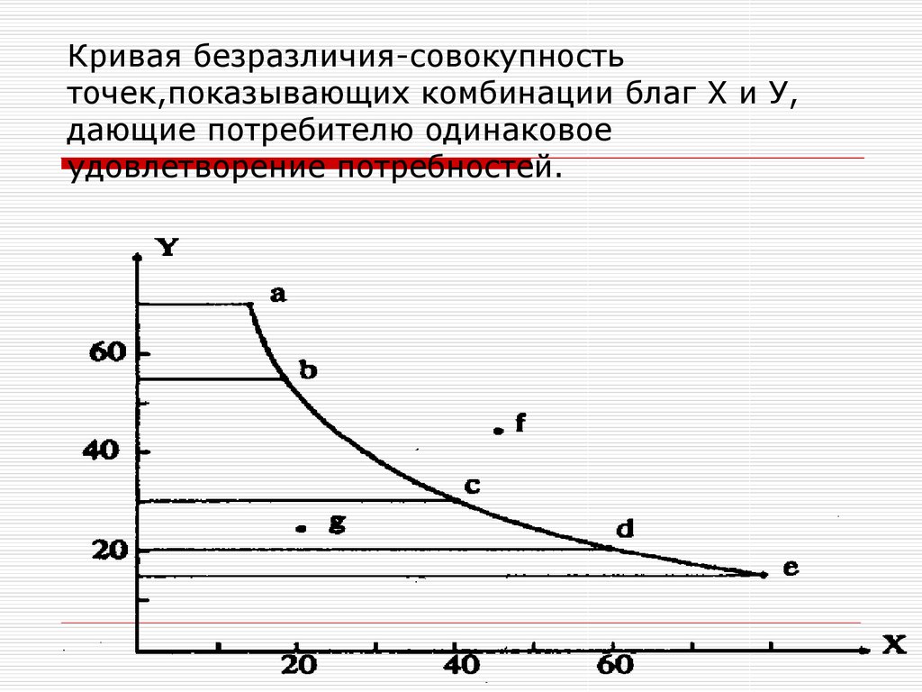 Карта кривых безразличий