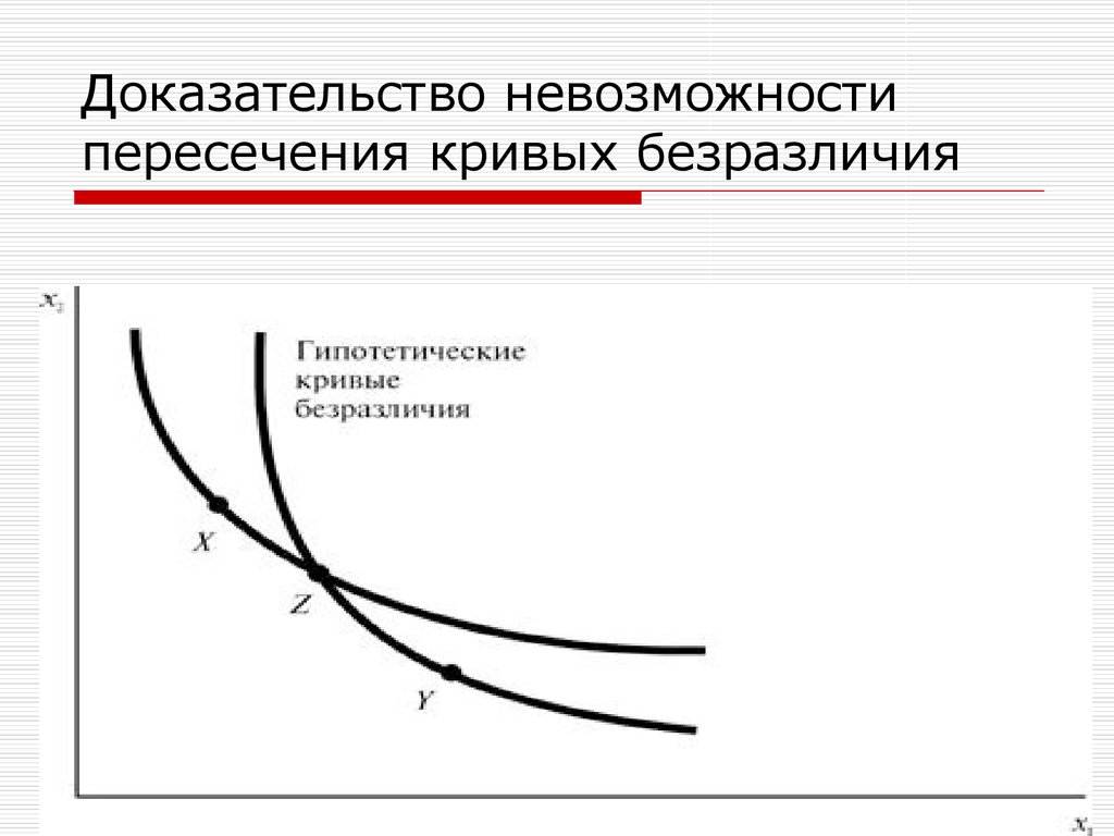 Доказательство невозможности. Моделирование в микроэкономике. Пересечение кривых безразличия. Пересекающиеся кривые. График пересекающиеся кривые.